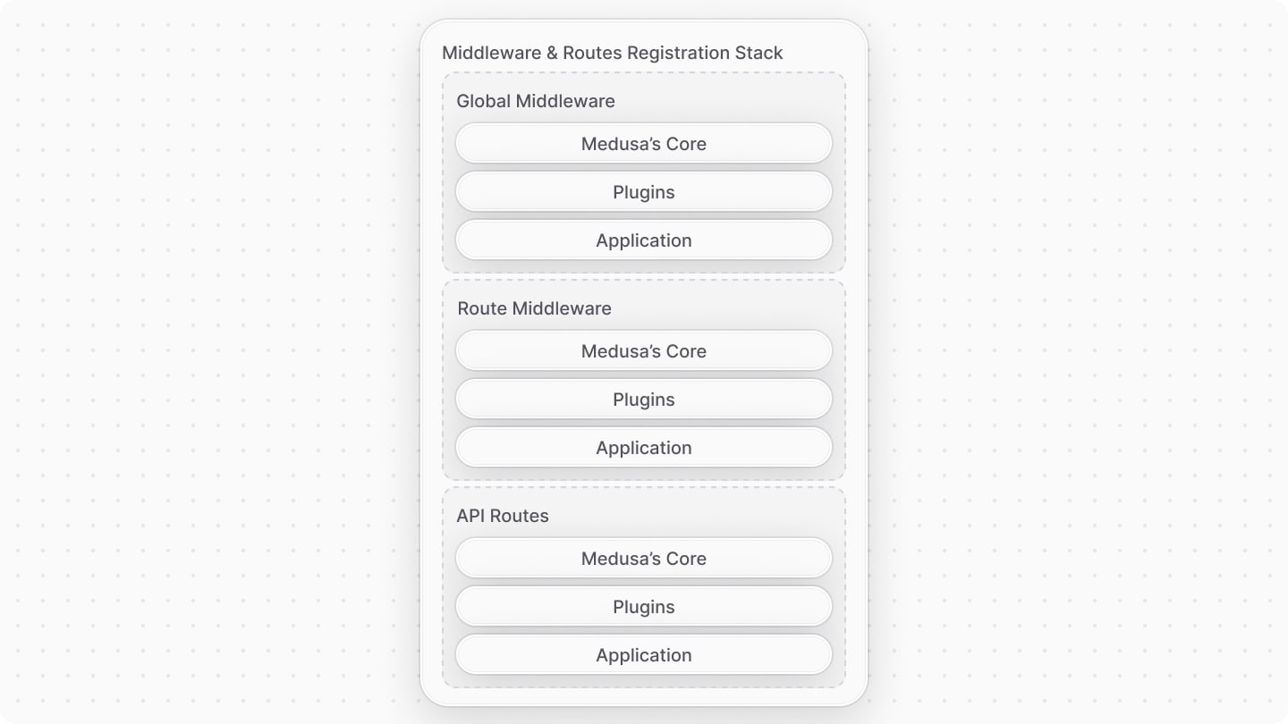 Diagram showcasing the order in which middlewares and route handlers are registered.